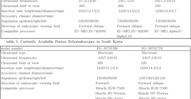 table 1. Currently Available Pentax Echoendoscopes in South Korea