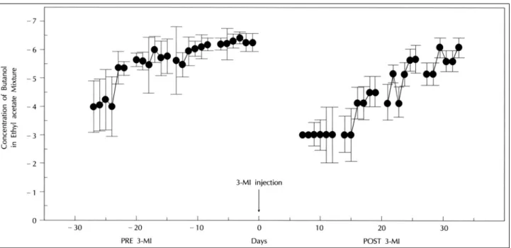 Fig. 2. Mixed odor discrimination threshold before and after 3-MI Injection. 