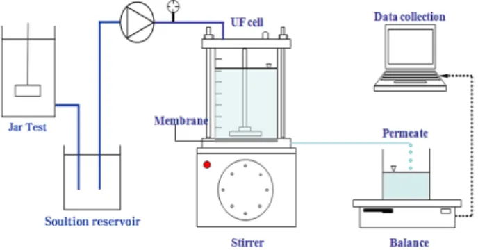 Fig. 1. Schematics of batch type UF membrane filtration  assembly. 2.3 역삼투막 실험 장치 역삼투막  실험을 위해  십자류  여과  방식으로  구성 된 bench-scale  장치를 사용하였고 그 구성을 Fig