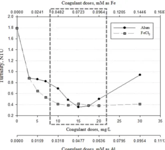 Table 2. Residual metal ion concentrations after coagulation  followed by UF filtration process  