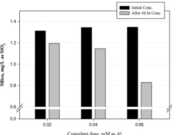 Fig. 6. Effect of SWRO performance by coagulant doses. (a) Change of salt rejection, (b) Change of SWRO membrane flux.