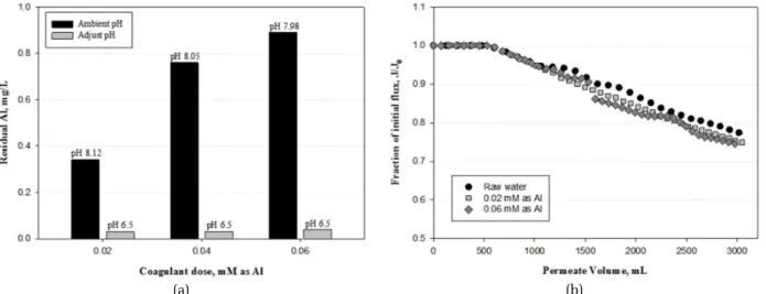 Fig. 7. Effects of pH on residual Al and alum dose on SWRO performance. (a) Change of residual Al, (b) Change of SWRO membrane flux