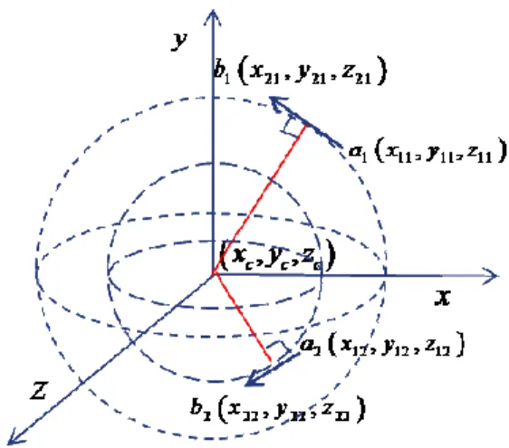 Fig.    4. Rotation center estimation in 3-D sphere model. 