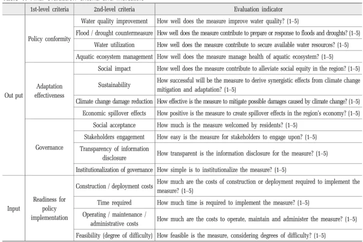 Table 1. Final evaluation criteria and indicators