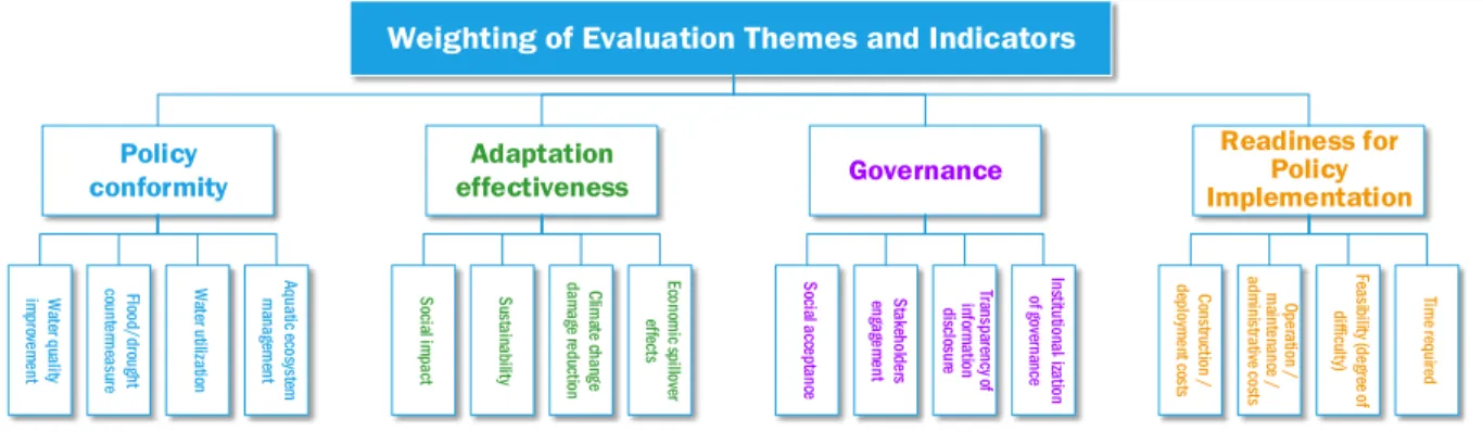 Fig. 1. AHP structuring—A hierarchy of final evaluation criteria.