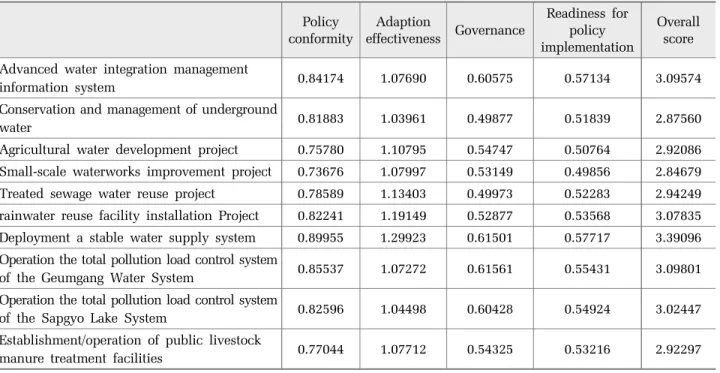 Table 4. Priorities of the water-sector policy measures-weighted by the priorities of the criteria Policy  conformity Adaption  effectiveness Governance Readiness for policy  implementation Overall score Advanced water integration management 