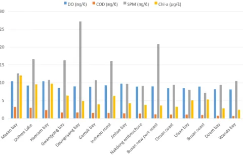Fig. 2. Seawater quality characteristics. 
