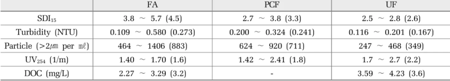 Table 5. Average permeate composition during long-term pre-treatment experimentation