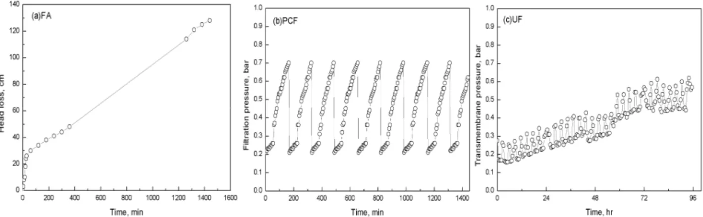 Fig. 6. Head loss and TMP trends of the pre-treatment process.