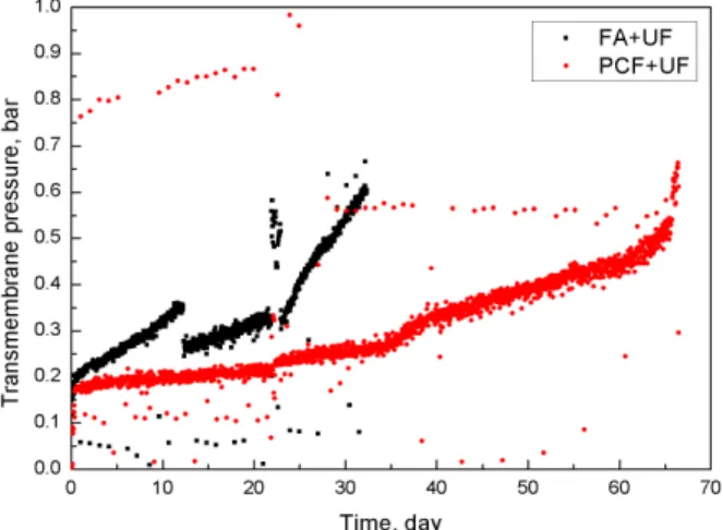 Fig. 9. Transmembrane pressure in UF process with FA  permeate and PCF permeate.