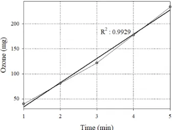 Fig. 1. Correlation of generated ozone volume with time.