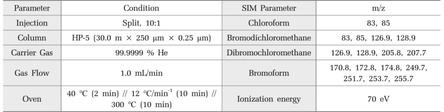 Table 2. Condition of gas chromatography &amp; mass spectrometer