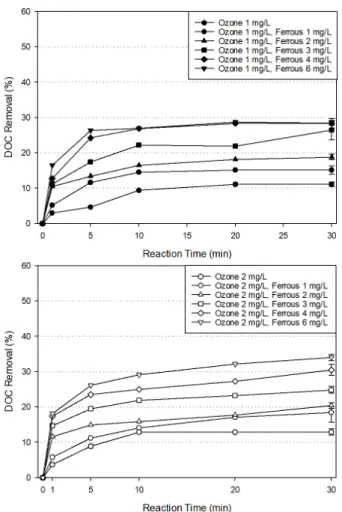 Fig. 6. Lower 3k Da fraction by ozonation with various ferrous  concentration in raw water.