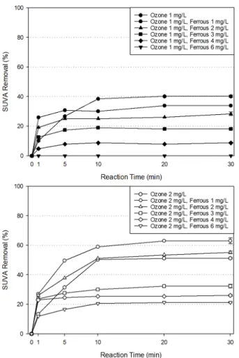 Fig. 7. SUVA removal by ozonation with various ferrous  concentration in raw water.