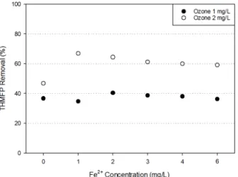 Fig. 9. TTHM/DOC by ozonation with various ferrous  concentration in raw water.