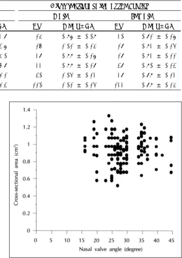 Table 1. Result of measurements according to age 