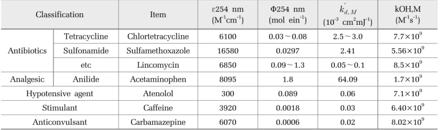 Table 2. Classification and properties of PPCPs for the advanced oxidation process