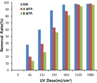 Fig. 8. Removal rate of lincomycin by UV/H 2 O 2  at A WTP.