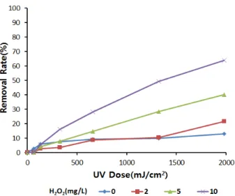 Fig. 11. Removal rate of Acetaminophen by UV/H 2 O 2  (10 mg/L). acetaminophen의 제거율을 보여준다