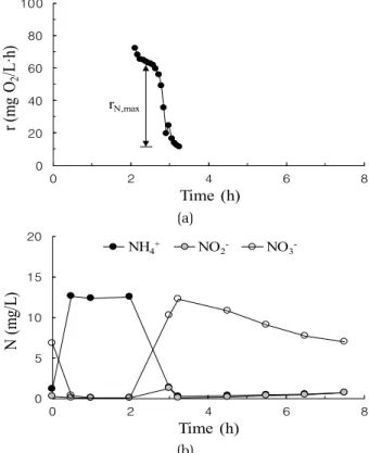 Fig. 3. Characteristics of respiration rate (a) and nitrification  (b) in the SBR. 내는 뚜렷한 지표임을 알 수 있었다
