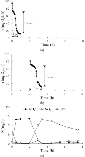 Fig. 4. Respiration rate in the respirometer (a), respiration  rate (b) and nitrification (c) in the SBR under predictive  aeration control
