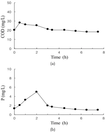 Fig. 5. Organics (a) and phosphorus (b) removal in the SBR  under predictive aeration control.