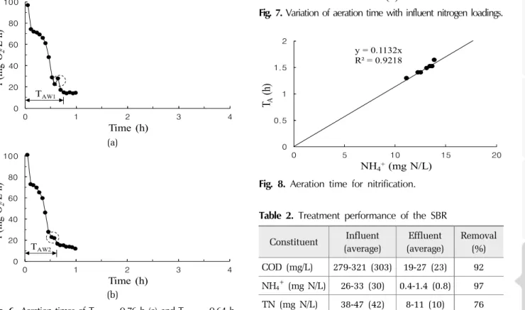 Fig. 6. Aeration times of T AW1  = 0.76 h (a) and T AW2  = 0.64 h  (b) under predictive aeration control.