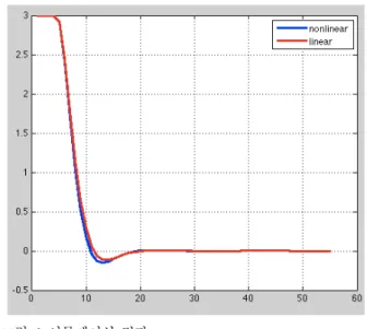 Fig.  6. Result of the simulation. 