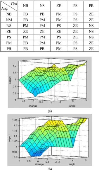 Fig.    7. Fuzzy input, output variables for inference weight. 