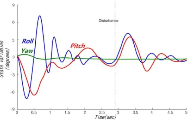 Fig.  13. Disturbance analysis (simple model). 