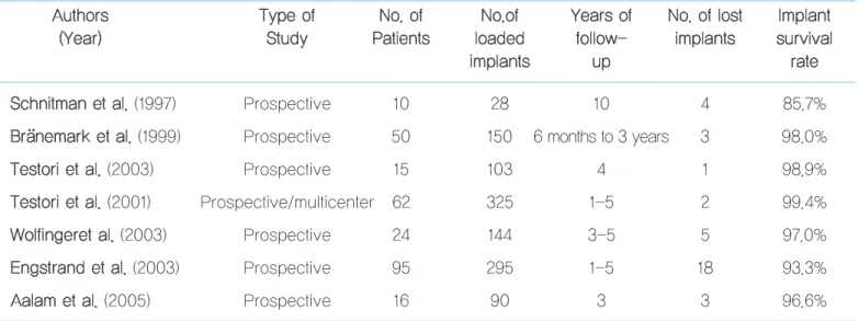 Table 5.  Immediate loading with fixed prosthesis in the totally edentulous maxilla 45) A