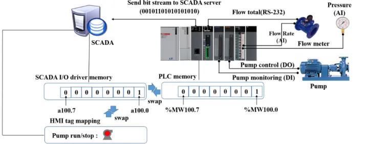 Fig. 1. Diagram of SCADA structure and PLC.