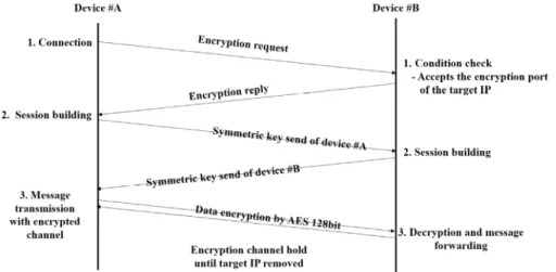 Fig. 4. The sequence chart for encryption communication.
