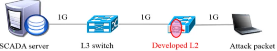 Table 3. Test result of before and after the blocking function is activated