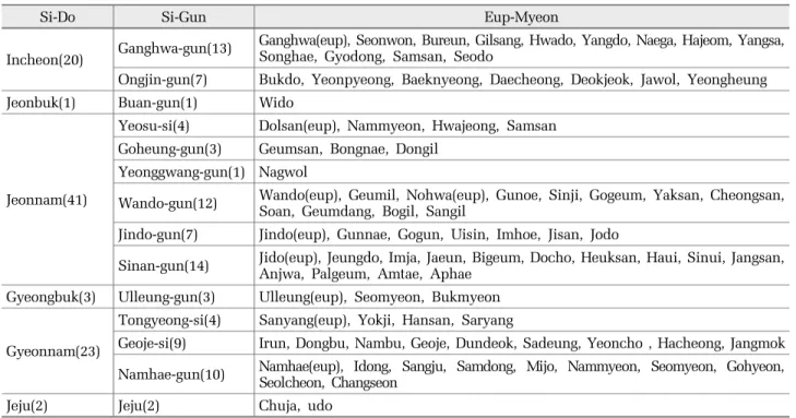 Table 1. Study areas of small island in Korea