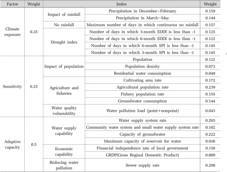 Table 4. Weights of index applying the entropy method