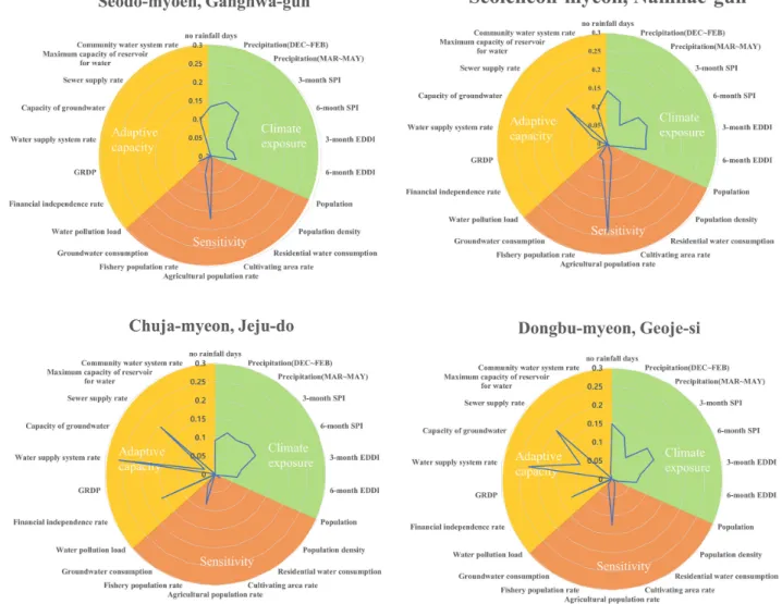 Fig. 2.  Drought vulnerability comparison between vulnerable areas (seodo-myeon, seolcheon-myeon) and good areas (chuja-myeon, Dongbu-myeon).