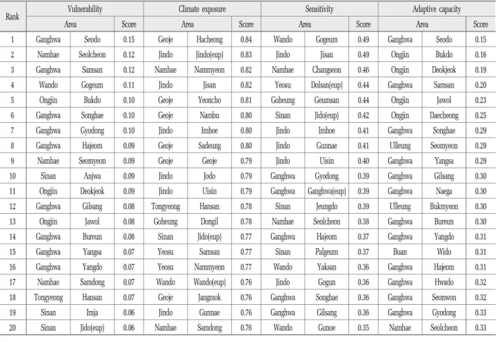 Table 5. The ranks of vulnerability assessment of drought(1st~20th)