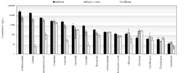 Fig. 4. Pharmaceutical concentrations in suspended solids and activated sludge of the STP.