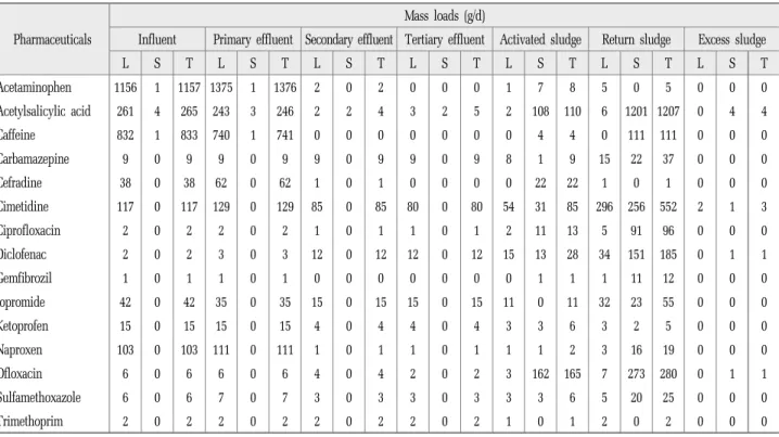 Table 3. Mass loads of pharmaceuticals in different unit processes of the STP. L: mass loads of pharmaceuticals in the liquid phase, S: mass loads of pharmaceuticals in the solid phase, T: total mass loads of pharmaceuticals   