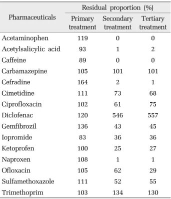 Table 4. Residual proportion of mass loads of pharmaceuticals  in different unit processes of the STP 