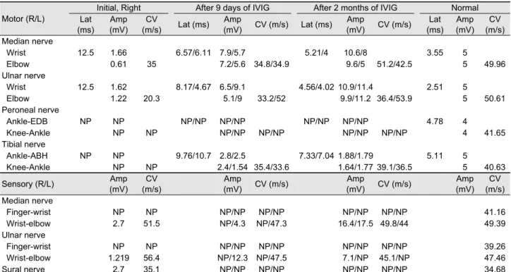 Table 1. Serial nerve conduction study findings