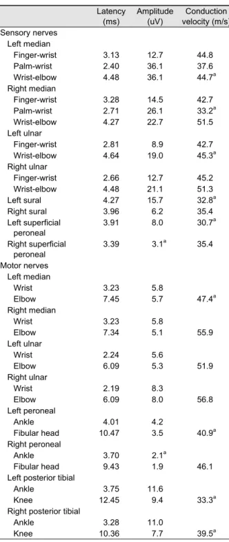 Table 1. Nerve conduction study of the subject