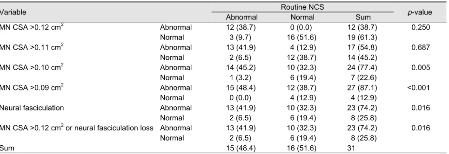 Table 4. Comparison between US and routine NCS