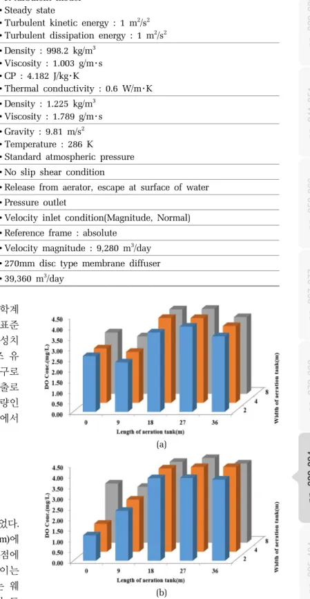 Fig. 2. Distribution of DO concentration (a) depth 1.7 m  (b) depth 3.4 m.