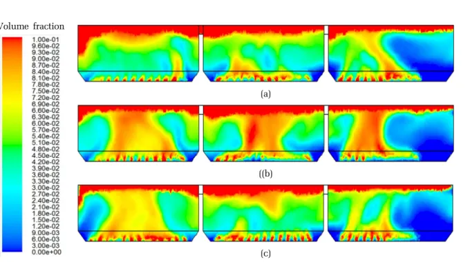 Fig. 3. Simulation results of air distribution status by CFD; (a) 2 m (b) 4 m (c) 6 m from left wall