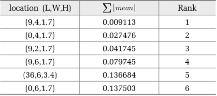 Table 3. Estimation of representative location in rectangular  aeration tank  location (L,W,H)     Rank (9,4,1.7) 0.009113 1 (0,4,1.7) 0.027476 2 (9,2,1.7) 0.041745 3 (9,6,1.7) 0.079745 4 (36,6,3.4) 0.136684 5 (0,6,1.7) 0.137503 6 결과적으로 상대 평균값이 0에 근