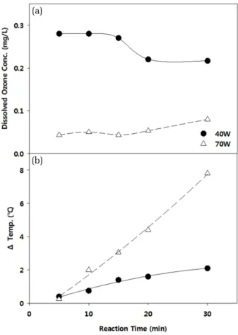 Fig. 2. Effect of air flow rate on the generation of dissolved  ozone in DBD plasma system (distilled water, discharge  power, 40 W)