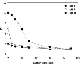 Fig. 5. The change of pH value after phenol degradation on  initial pH in DBD plasma system (discharge power,  40 W; air flow rate, 5 L/min).