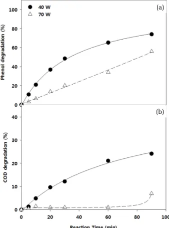 Fig. 6. Effect of discharge power on the phenol(a) and COD(b)  degradation in DBD plasma system(air flow rate, 5  L/min; pH 10).